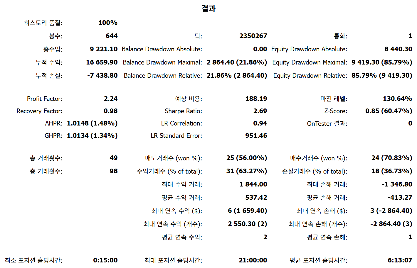 BBO EA M15 2026년 8월 20일부터 31일까지 전략테스터 리포트. 총수입 9,221.10, 손익비 2.24, 자본 낙폭 최대 9,419.30(85.79%), 총 거래 49건.