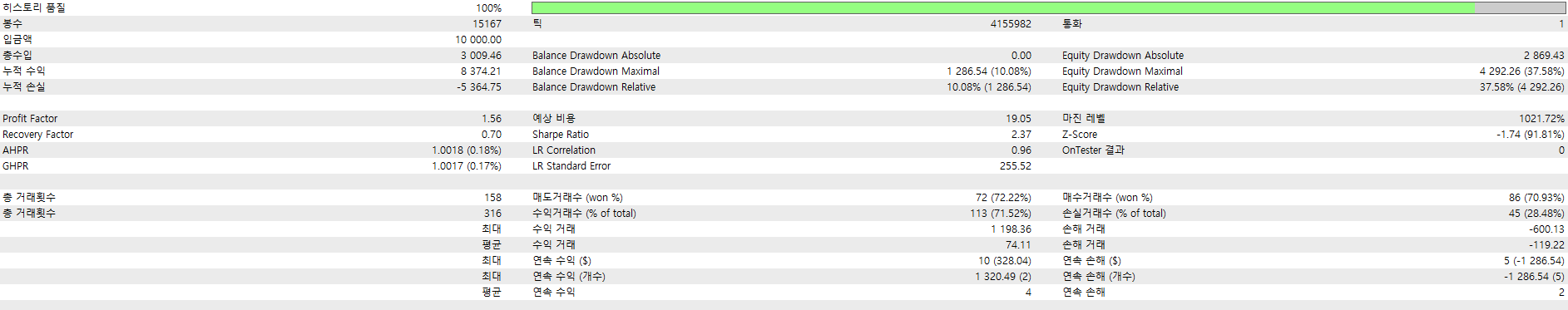 RubberBand EA 2026년 6월 1일부터 16일까지 MT4 전략테스터 리포트. 총수입 3,009.46, 손익비 1.56, 자본 낙폭 최대 4,292.26(37.58%), 총 거래 158건.