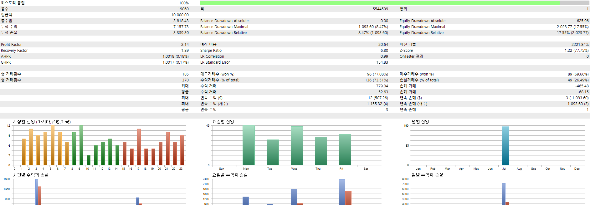 RubberBand EA 2026년 7월 1일부터 21일까지 MT4 전략테스터 리포트. 총수입 3,818.43, 손익비 2.14, 자본 낙폭 최대 2,023.77(17.55%), 총 거래 185건.